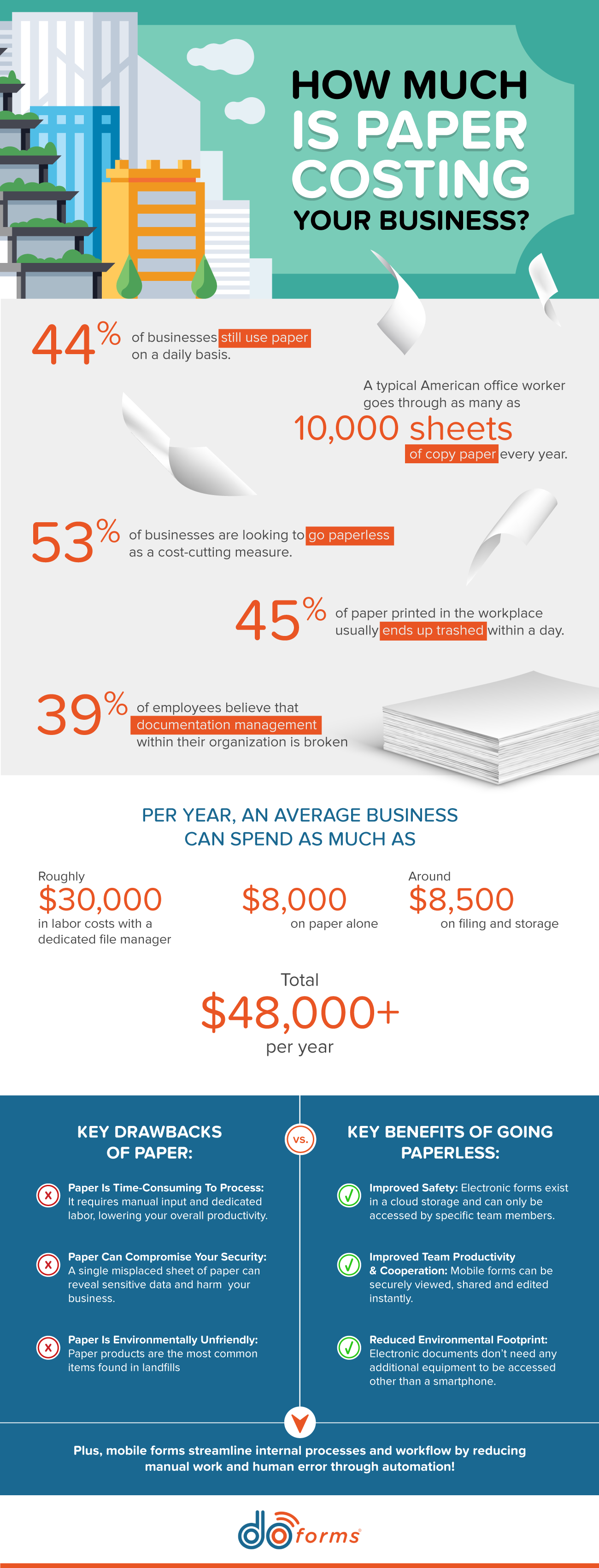 How Much Is Paper Costing Your Business DoForms